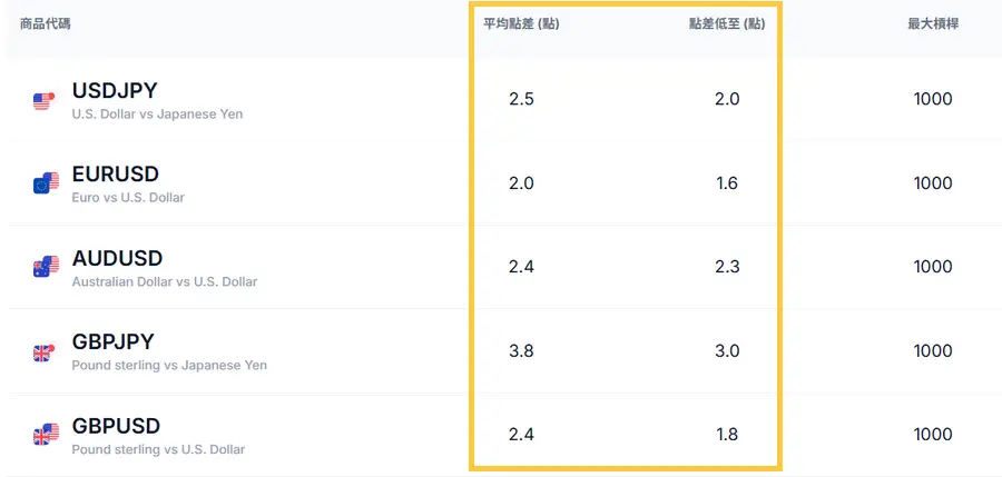 在XM上查看點差