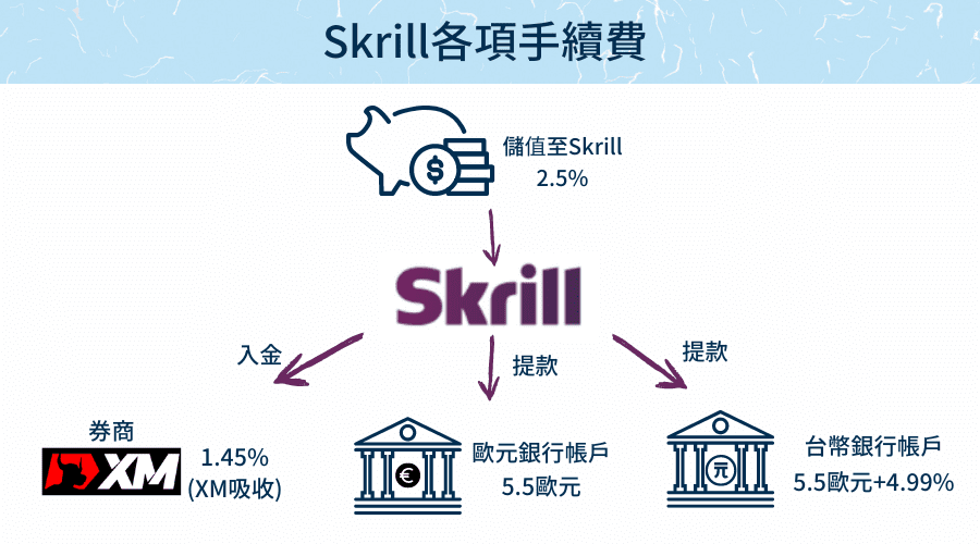 Skrill手續費