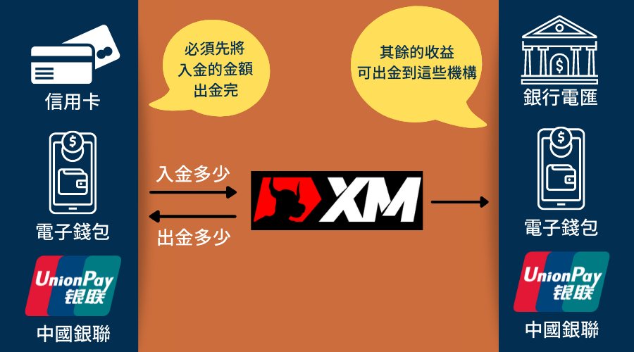 XM出金優先選擇