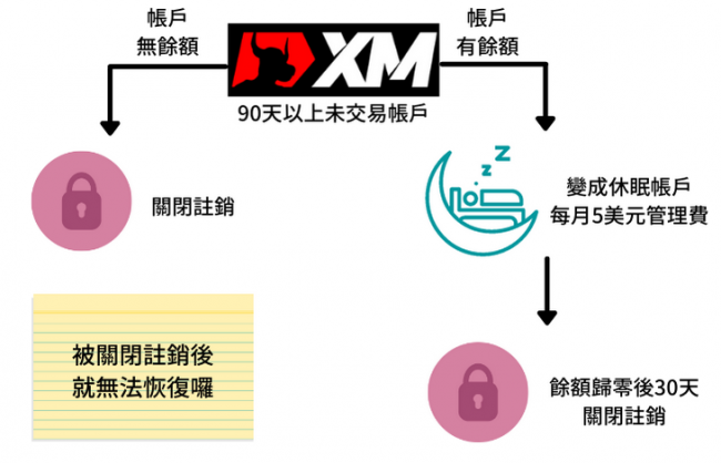 XM帳戶 休眠 註銷