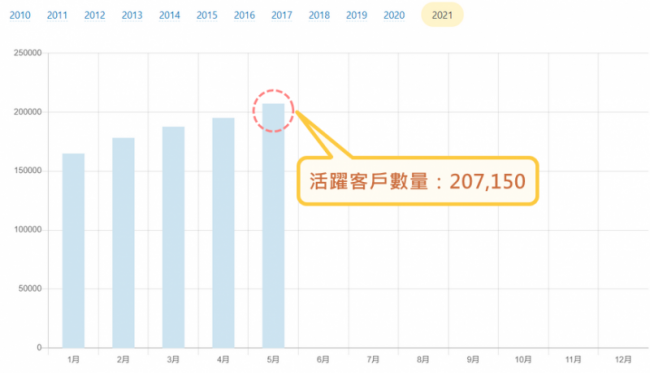 Exness 2021五月顾客数