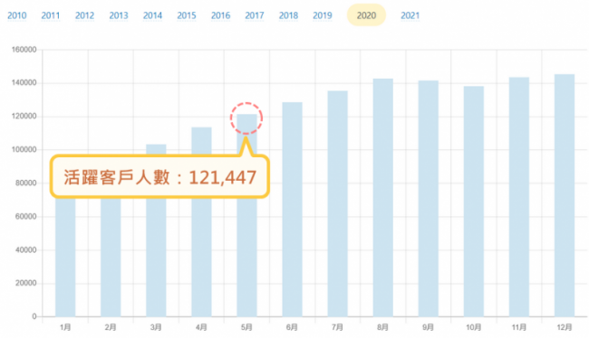 Exness2020五月顾客数