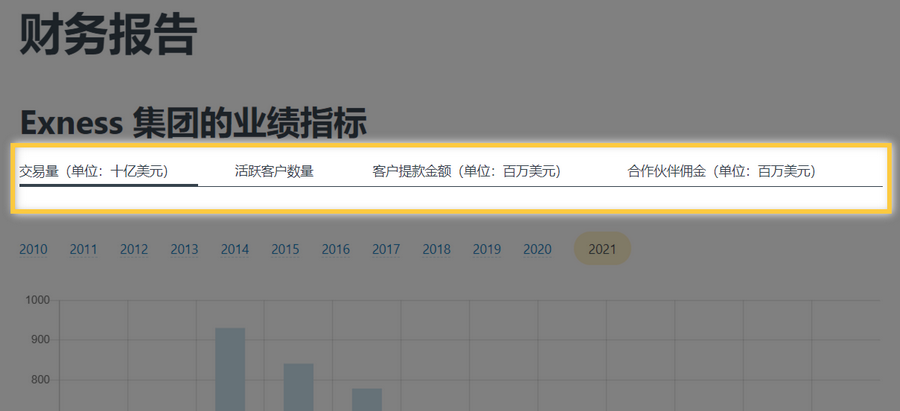 Exness财务报告