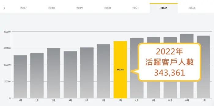 Exness 2022 活躍顧客數量