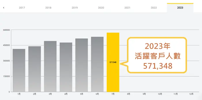 Exness 2023 活躍顧客數量