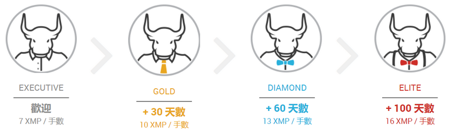 XM忠誠度積分等級-1