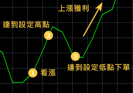 Buy Stop Limit