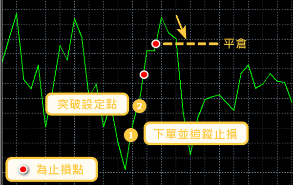 追踪止损