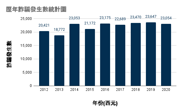 歷年詐騙發生數統計