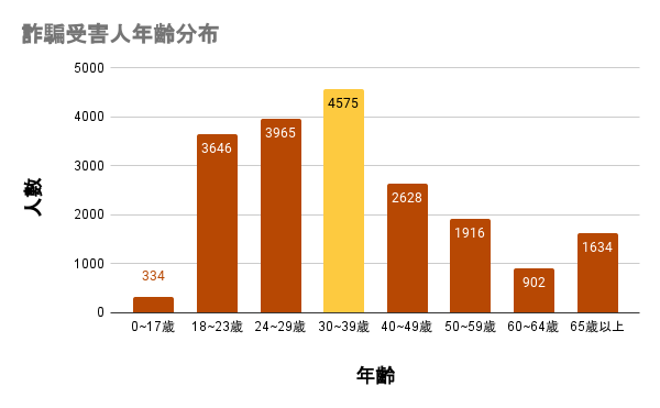 詐騙受害者年齡分布