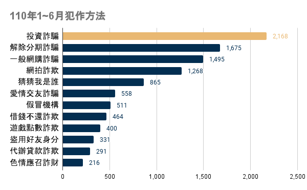 110年詐騙種類數據