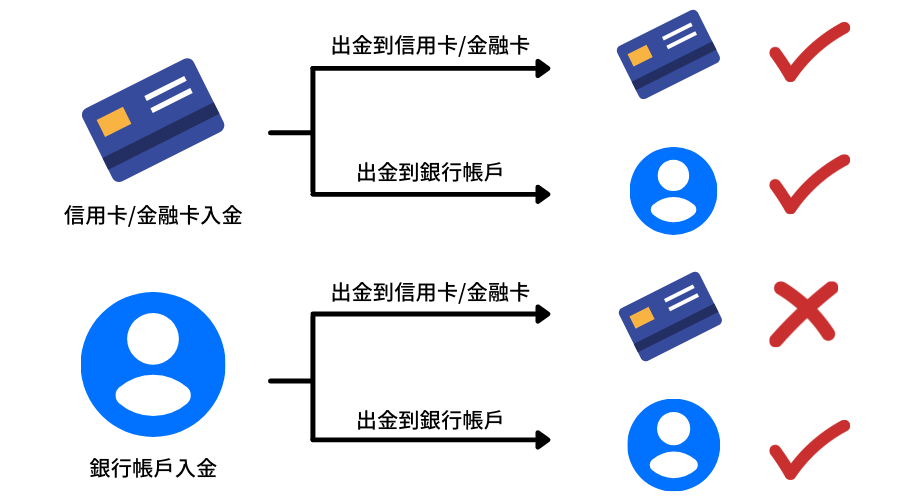 IG出金途徑