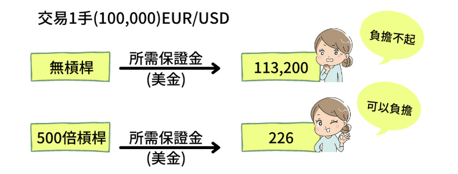 槓桿高保證金少