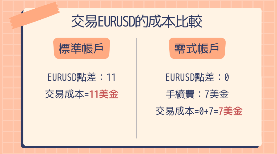 EURUSD成本比較