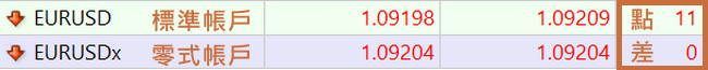 EURUSD標準及零式差別