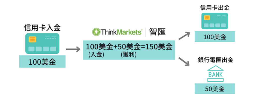 ThinkMarkets智匯-出金-8