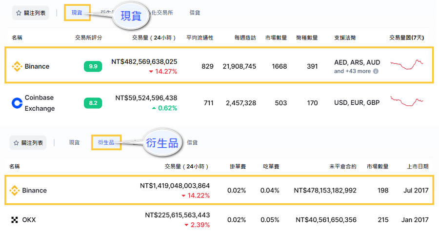 幣安交易量第一名