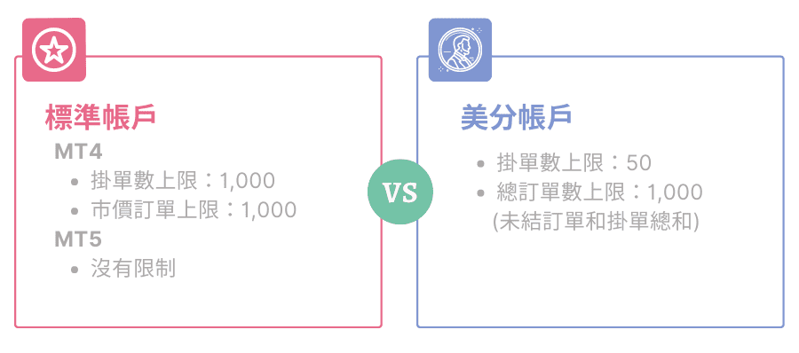 Exness 標準vs美分 訂單數量