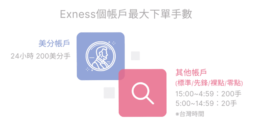 Exness 美分vs其他帳戶 最大下單手數