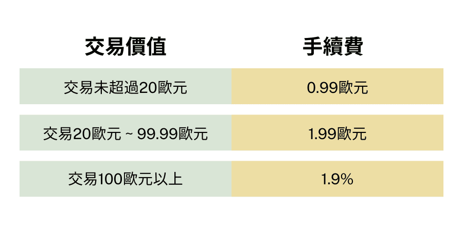 Skrill加密貨幣手續費