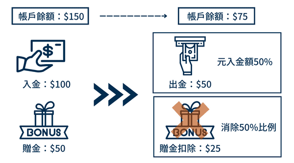 Vantage贈金等比例消除