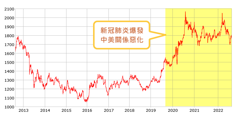 黃金價格歷史圖表