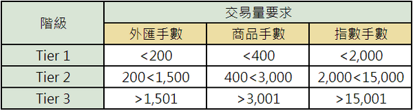 Pepperstone交易者計畫等級