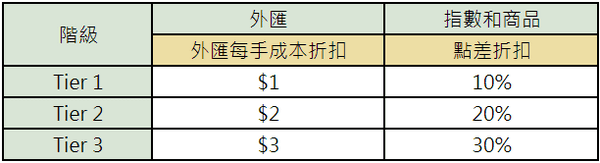 Pepperstone交易者計畫優惠成本