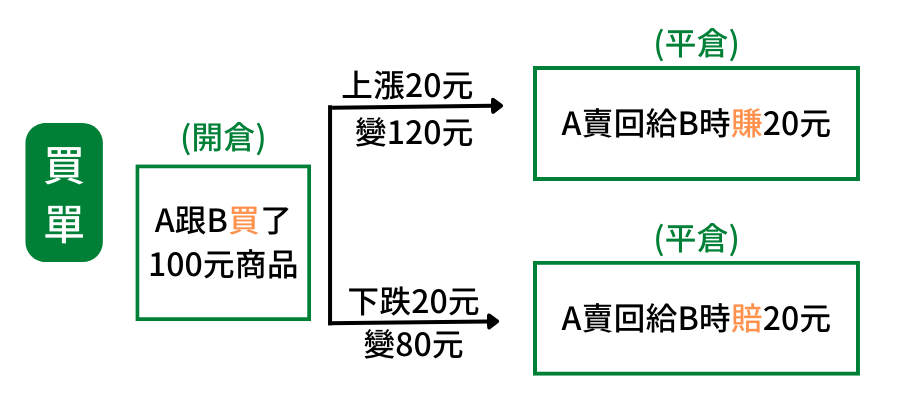 CFD投资买单