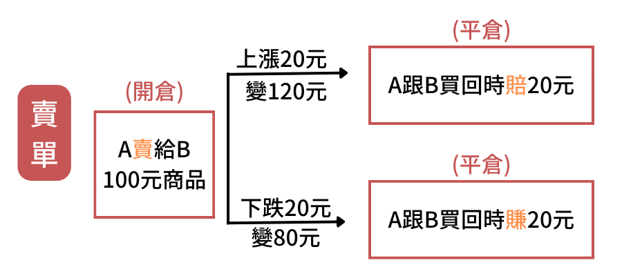 CFD投资卖单