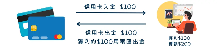 信用卡出金不算利潤
