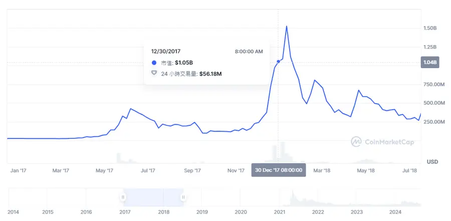 狗狗幣市值首次突破10億